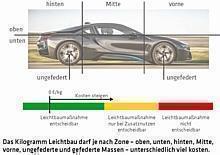 Signifikante Gewichtseinsparungen beim Fahrzeug